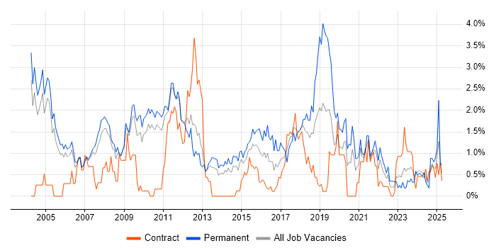 Job vacancy trend for Enterprise Software in Sheffield Job vacancy trend for Enterprise Software in Sheffield