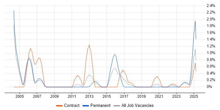 Job vacancy trend for Enterprise Storage in Sheffield