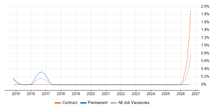 Enterprise Technical Architect job vacancy trend in Sheffield