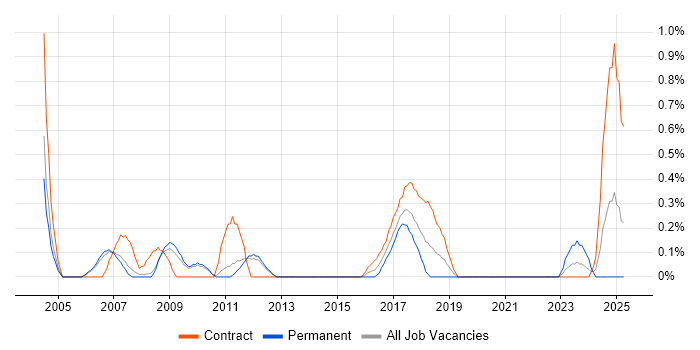 Job vacancy trend for EPoS Engineer in Sheffield Job vacancy trend for EPoS Engineer in Sheffield