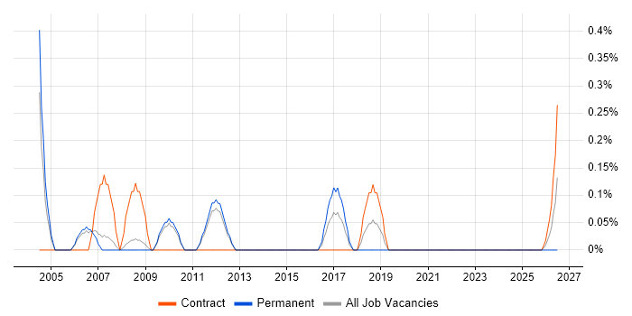 EPoS Field Service Engineer job vacancy trend in Sheffield