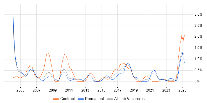 Job vacancy trend for EPoS in Sheffield