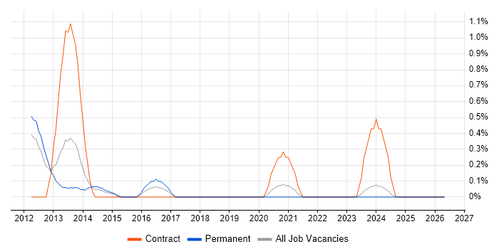EqualLogic job vacancy trend in Sheffield
