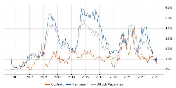 Job vacancy trend for ERP in Sheffield