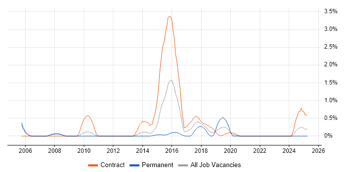 Job vacancy trend for ERwin in Sheffield