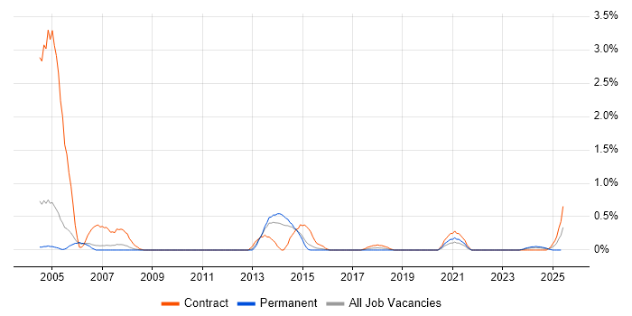 Job vacancy trend for Escalation Management in Sheffield Job vacancy trend for Escalation Management in Sheffield