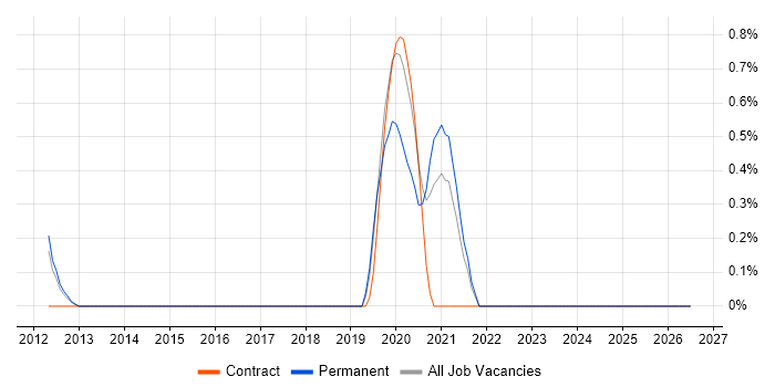 Ethernet VPN job vacancy trend in Sheffield
