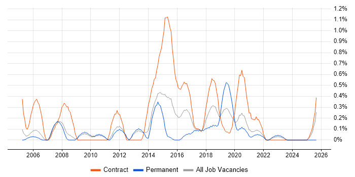 ETL Developer job vacancy trend in Sheffield