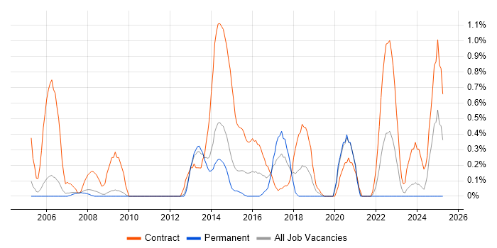 Job vacancy trend for ETL Development in Sheffield