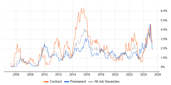 Job vacancy trend for ETL in Sheffield