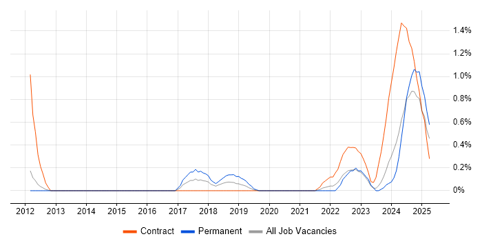 Job vacancy trend for Event-Driven Architecture in Sheffield