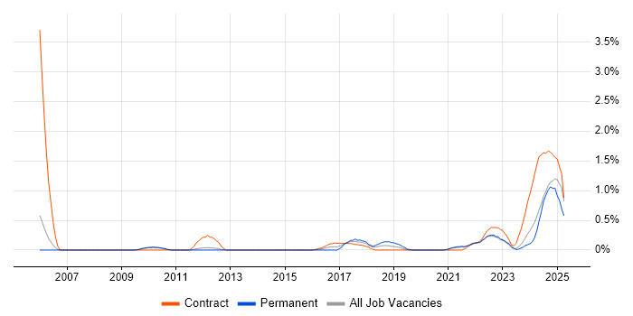 Job vacancy trend for Event-Driven in Sheffield Job vacancy trend for Event-Driven in Sheffield