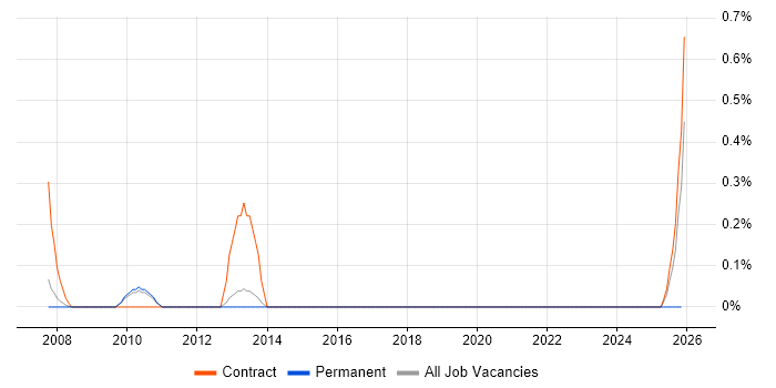 Exchange Architect job vacancy trend in Sheffield