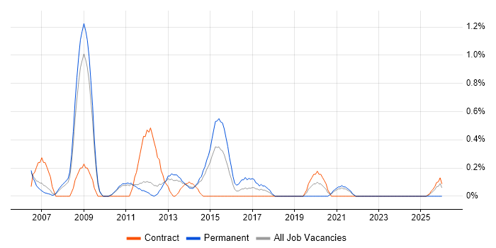 Exchange Engineer job vacancy trend in Sheffield