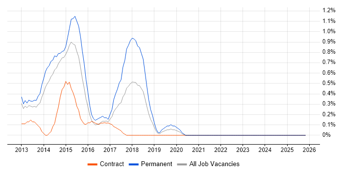 Exchange Server 2013 job vacancy trend in Sheffield