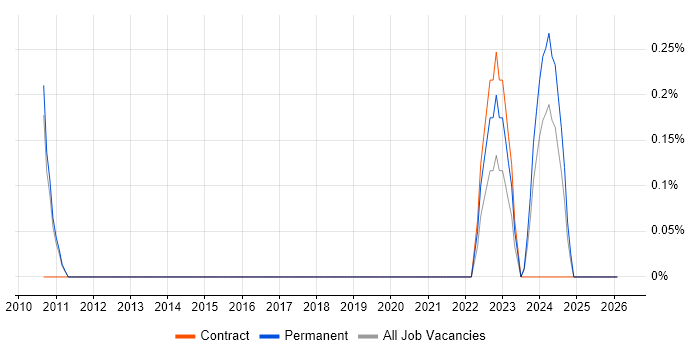 Expense Management job vacancy trend in Sheffield