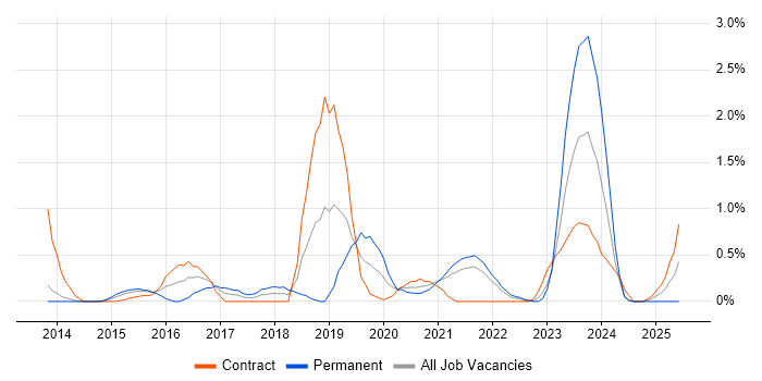 Job vacancy trend for Express.js in Sheffield