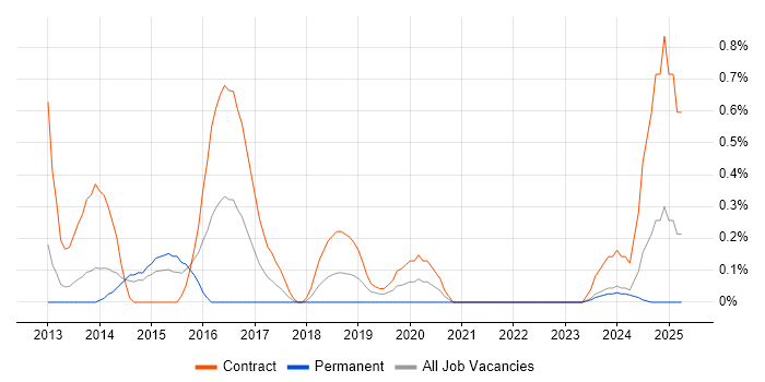Job vacancy trend for F5 BIG-IP LTM in Sheffield