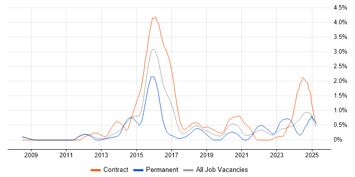 Job vacancy trend for F5 in Sheffield