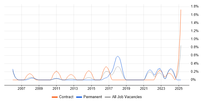 Job vacancy trend for Facilities Management in Sheffield
