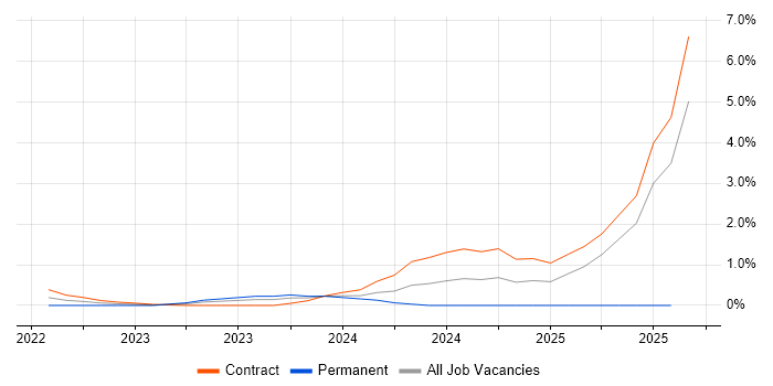 Job vacancy trend for FastAPI in Sheffield Job vacancy trend for FastAPI in Sheffield