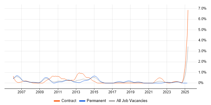 Job vacancy trend for Fat Client in Sheffield