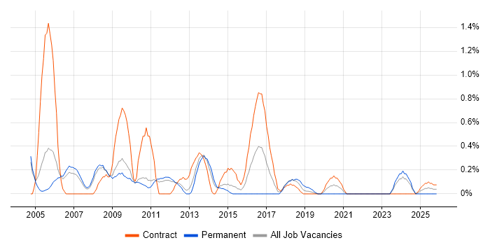 Feasibility Study job vacancy trend in Sheffield