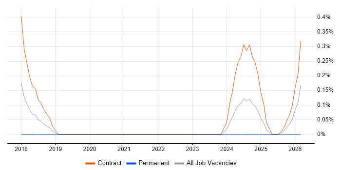 Feature Engineering job vacancy trend in Sheffield