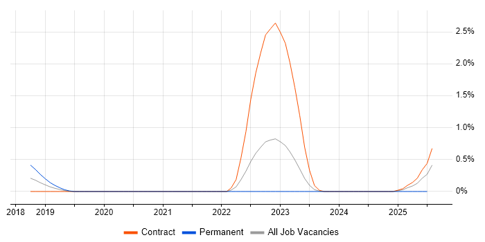 Job vacancy trend for FFIEC in Sheffield