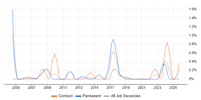Finance Manager job vacancy trend in Sheffield