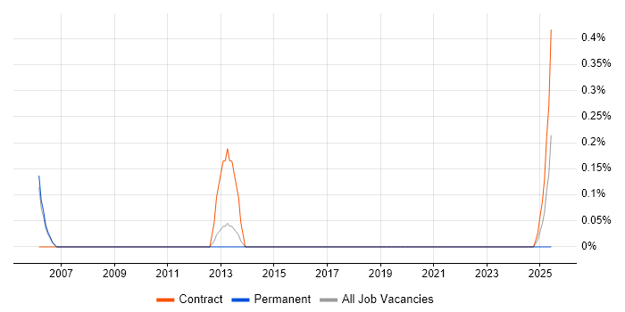 Job vacancy trend for Finance Modeller in Sheffield