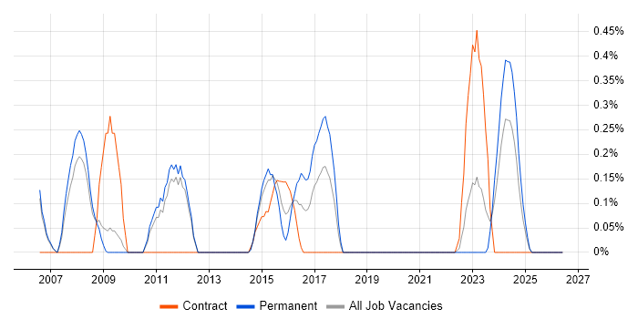 Finance Systems Analyst job vacancy trend in Sheffield