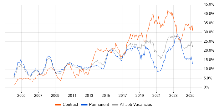Job vacancy trend for Finance in Sheffield Job vacancy trend for Finance in Sheffield