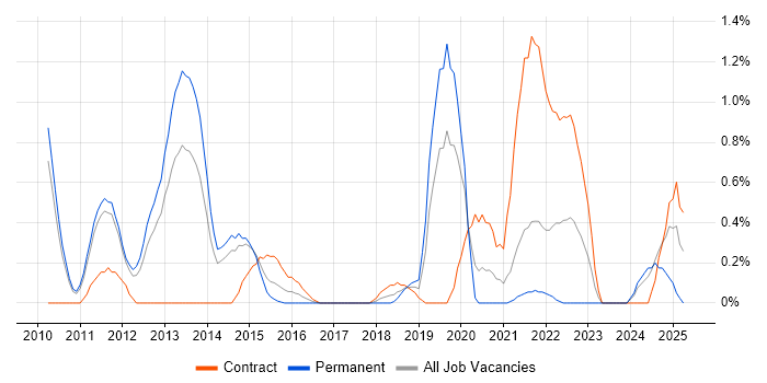 Job vacancy trend for Financial Analysis in Sheffield