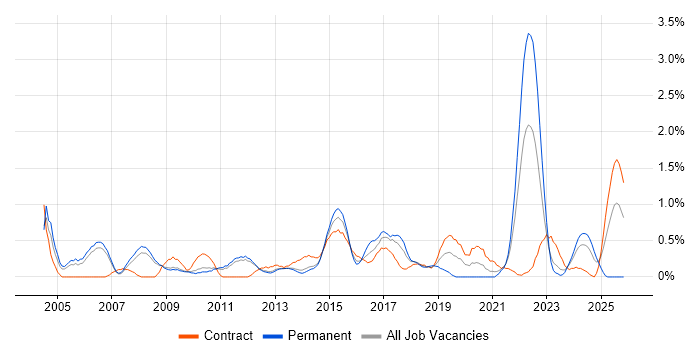 Financial Analyst job vacancy trend in Sheffield