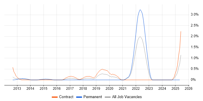 Job vacancy trend for Financial Services Business Analyst in Sheffield