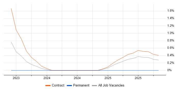 FinOps job vacancy trend in Sheffield