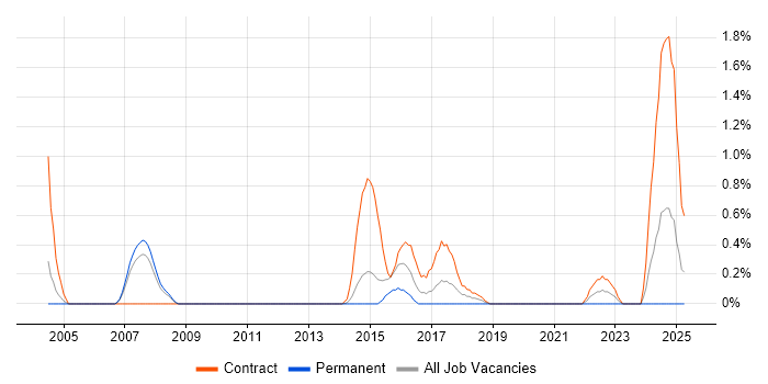 Job vacancy trend for Firewall Engineer in Sheffield