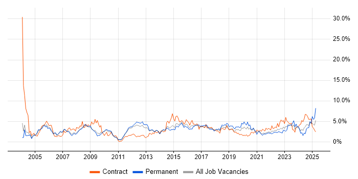 Job vacancy trend for Firewall in Sheffield Job vacancy trend for Firewall in Sheffield