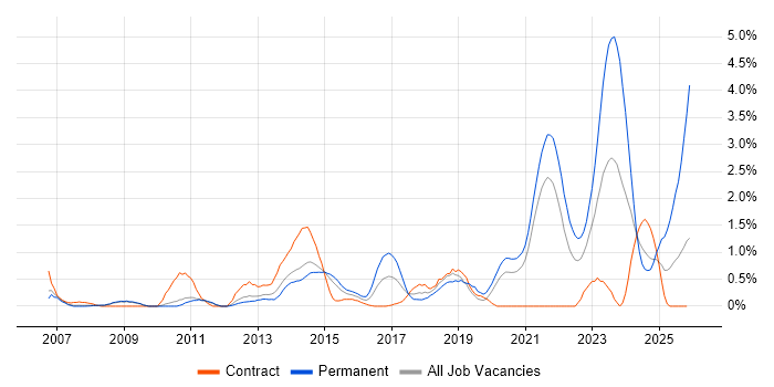 Firmware job vacancy trend in Sheffield