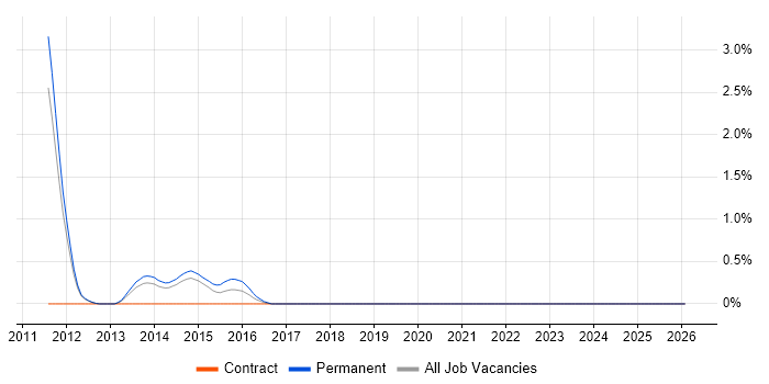 FIS job vacancy trend in Sheffield