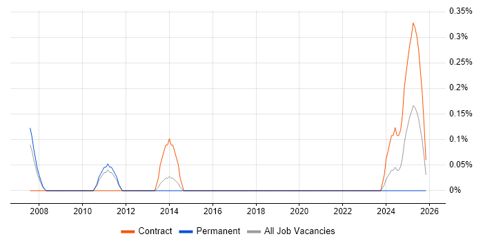 Fixed Income job vacancy trend in Sheffield