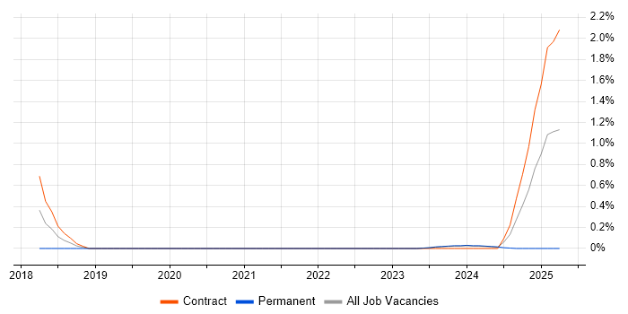 Job vacancy trend for Flink in Sheffield Job vacancy trend for Flink in Sheffield