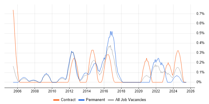 Job vacancy trend for FMCG in Sheffield
