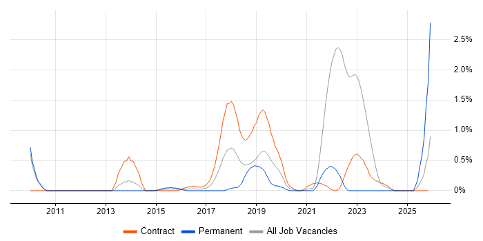 Focus Group job vacancy trend in Sheffield