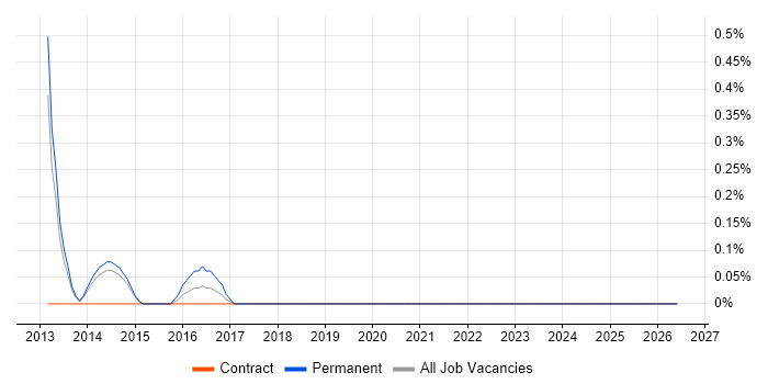 Forefront Identity Manager job vacancy trend in Sheffield