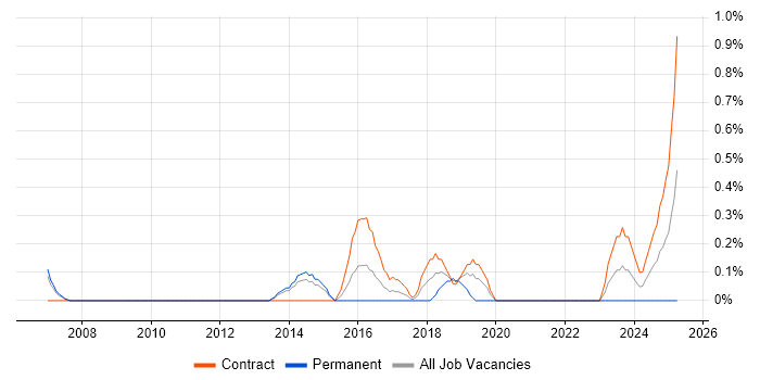 Job vacancy trend for Foreign Exchange (FX) in Sheffield
