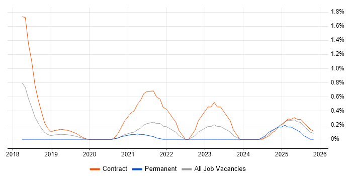 ForgeRock job vacancy trend in Sheffield