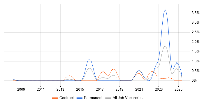 Job vacancy trend for FortiGate in Sheffield Job vacancy trend for FortiGate in Sheffield