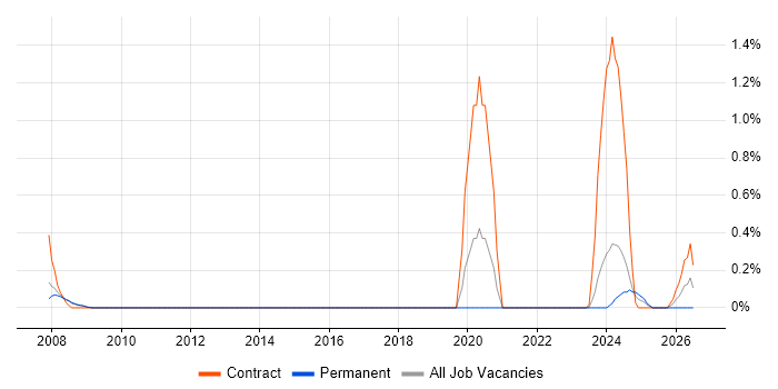 Fraud Detection job vacancy trend in Sheffield